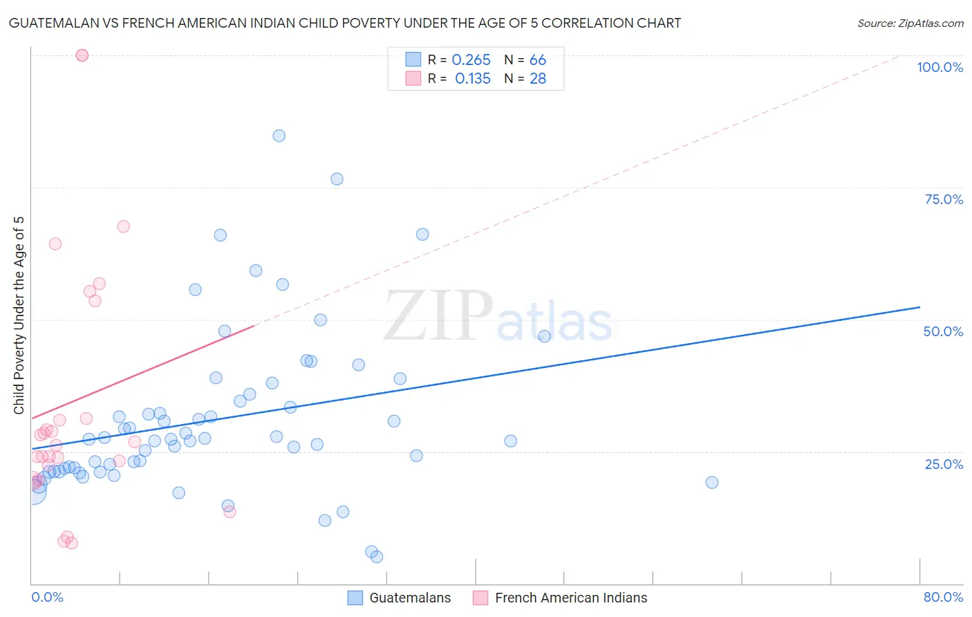Guatemalan vs French American Indian Child Poverty Under the Age of 5