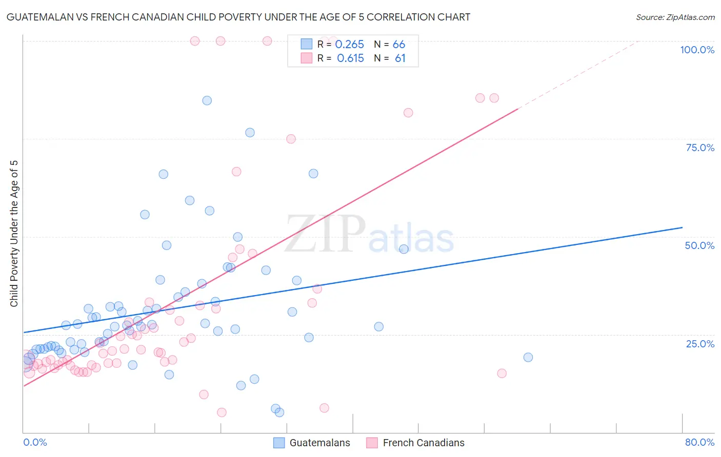 Guatemalan vs French Canadian Child Poverty Under the Age of 5