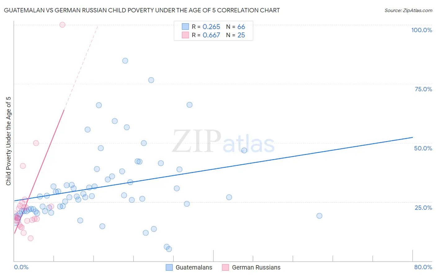 Guatemalan vs German Russian Child Poverty Under the Age of 5