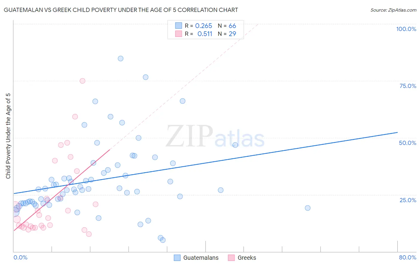 Guatemalan vs Greek Child Poverty Under the Age of 5