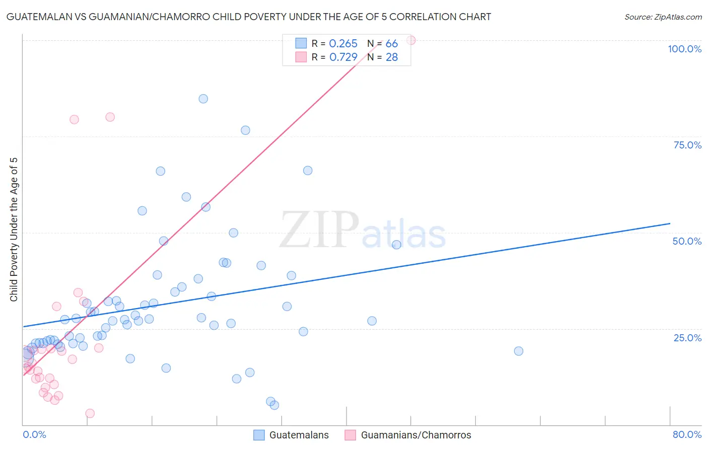 Guatemalan vs Guamanian/Chamorro Child Poverty Under the Age of 5