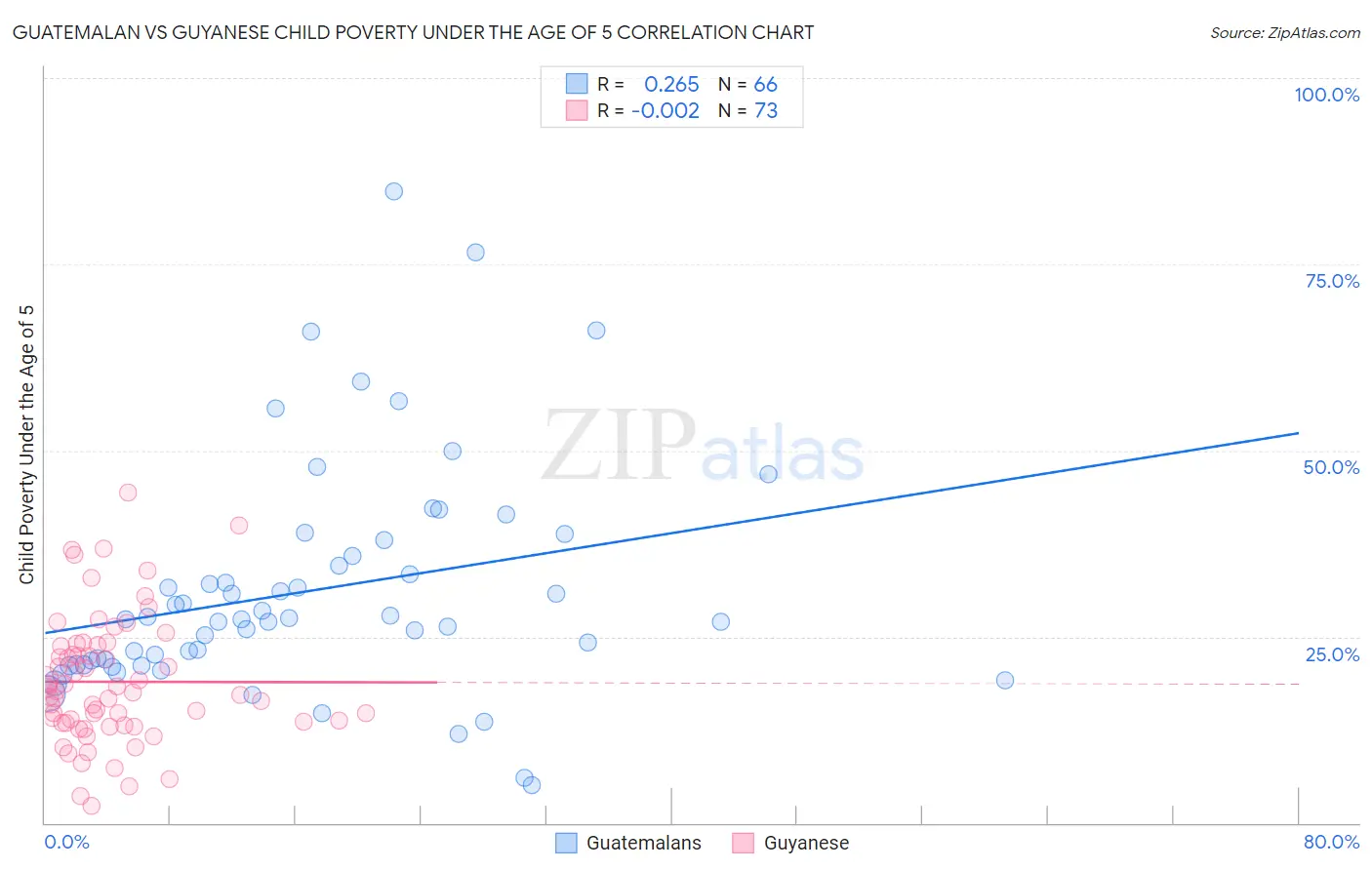 Guatemalan vs Guyanese Child Poverty Under the Age of 5