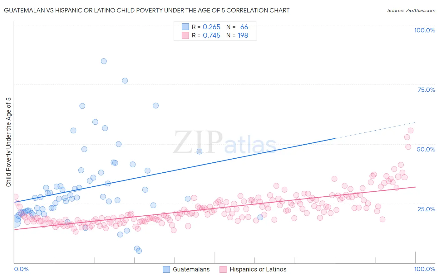 Guatemalan vs Hispanic or Latino Child Poverty Under the Age of 5