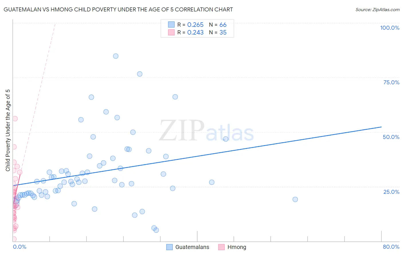 Guatemalan vs Hmong Child Poverty Under the Age of 5
