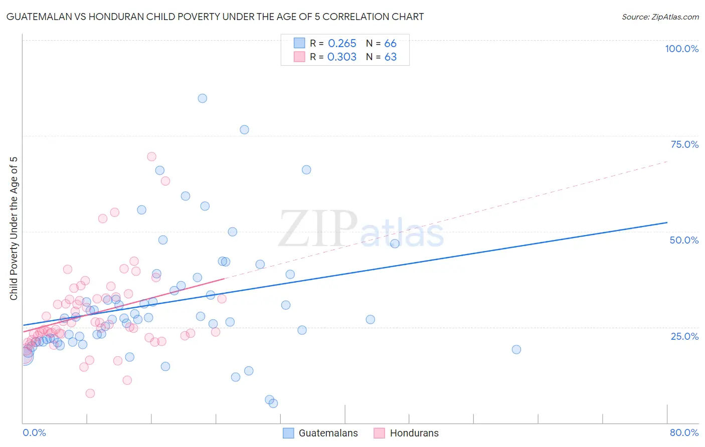 Guatemalan vs Honduran Child Poverty Under the Age of 5