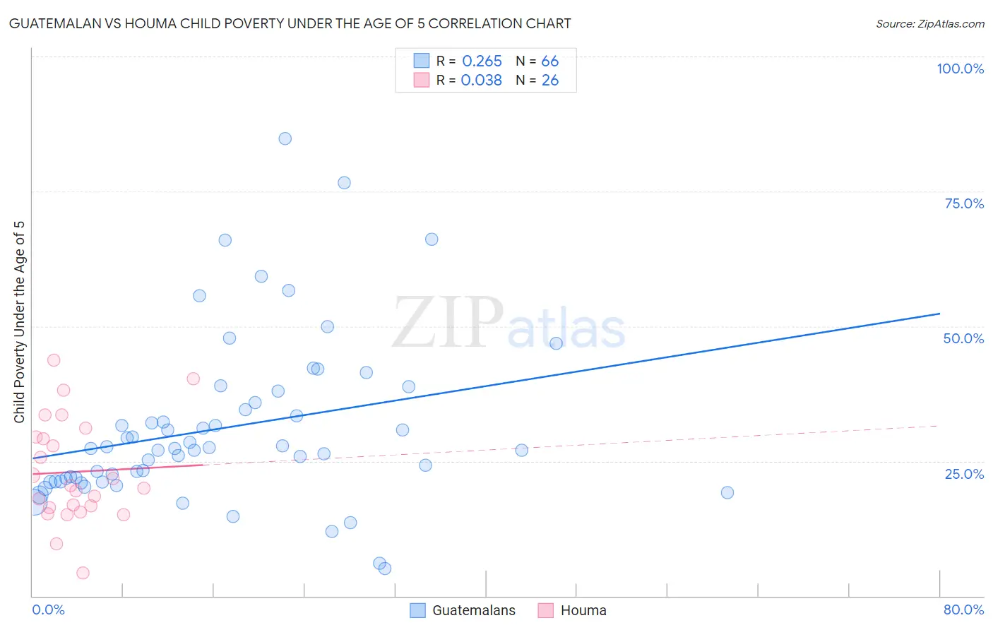 Guatemalan vs Houma Child Poverty Under the Age of 5