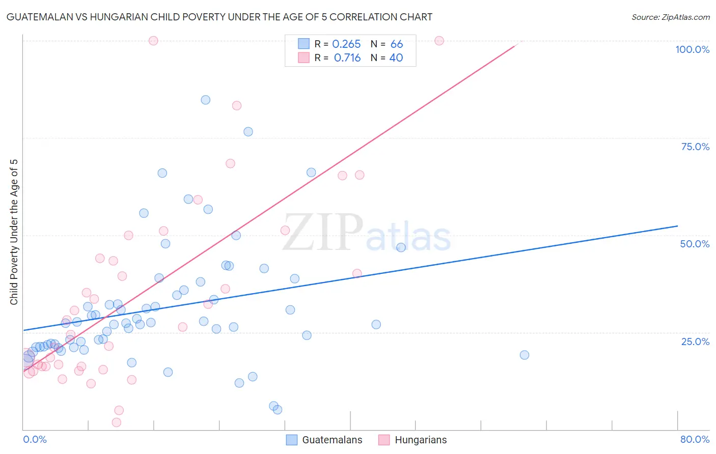 Guatemalan vs Hungarian Child Poverty Under the Age of 5