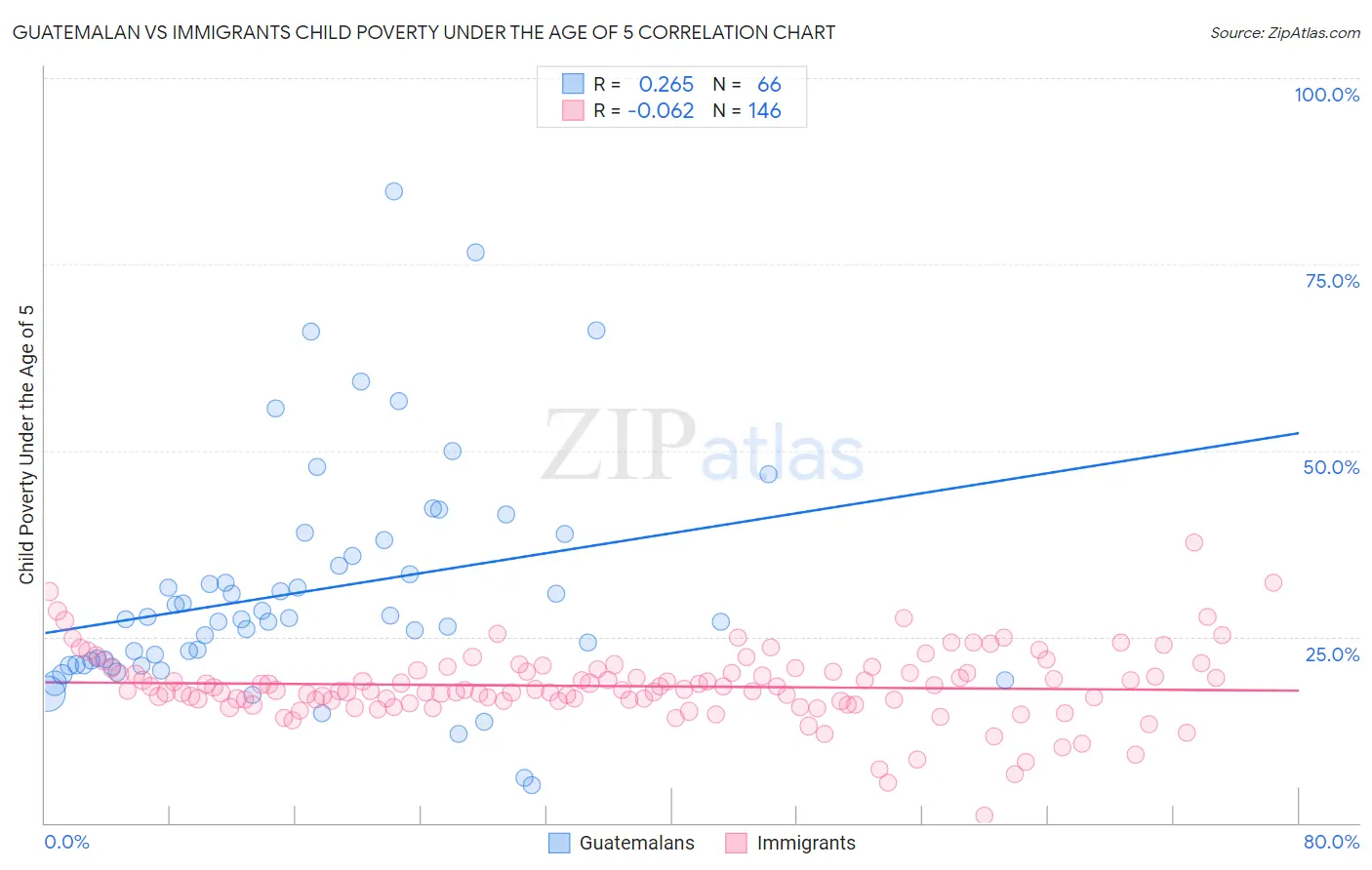 Guatemalan vs Immigrants Child Poverty Under the Age of 5