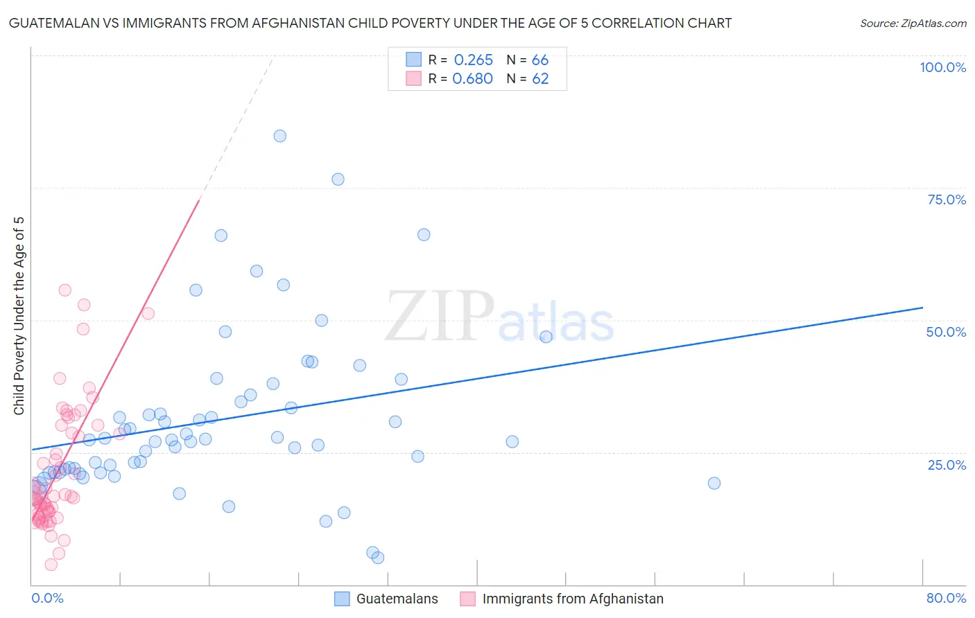 Guatemalan vs Immigrants from Afghanistan Child Poverty Under the Age of 5