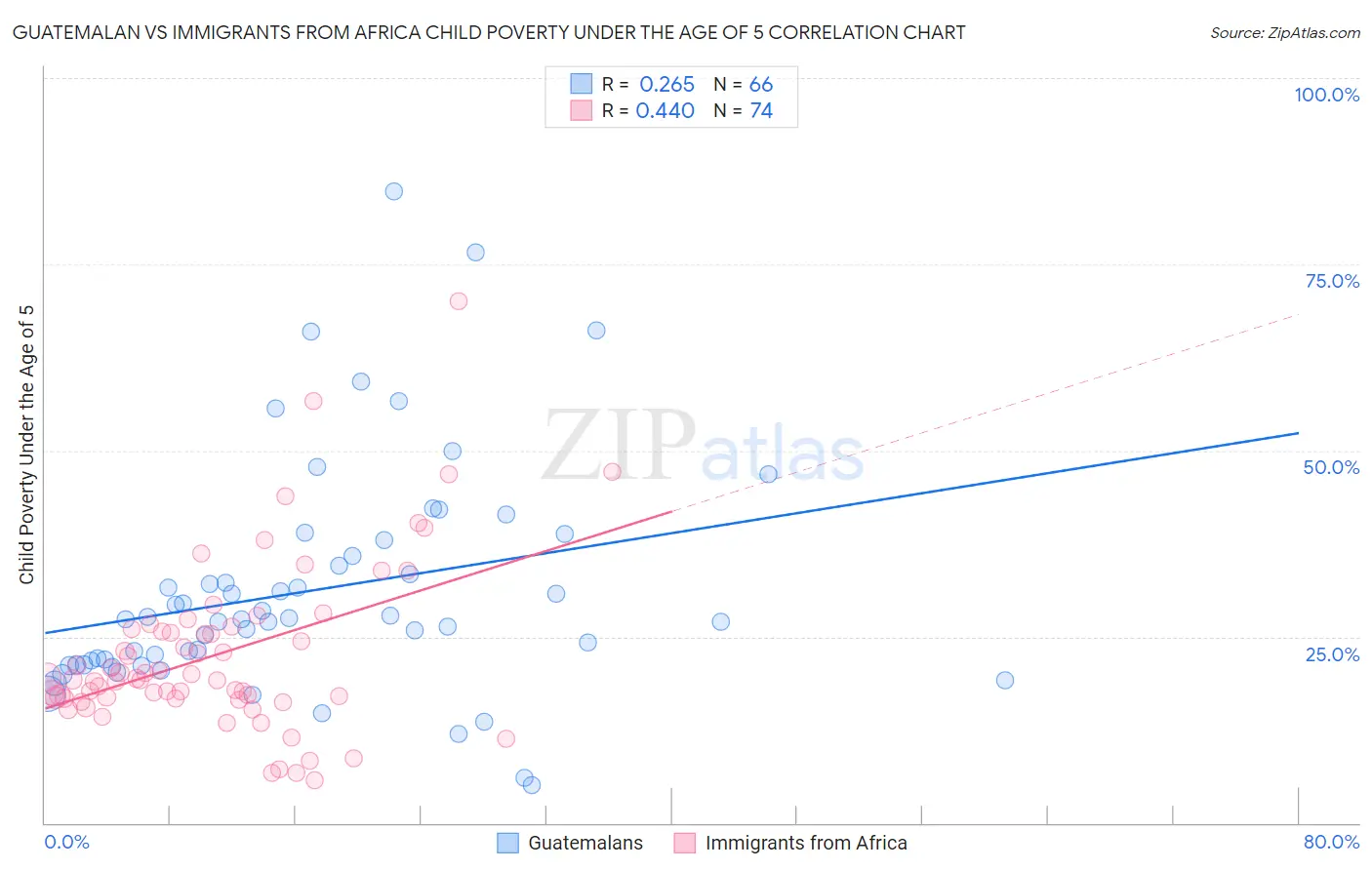 Guatemalan vs Immigrants from Africa Child Poverty Under the Age of 5