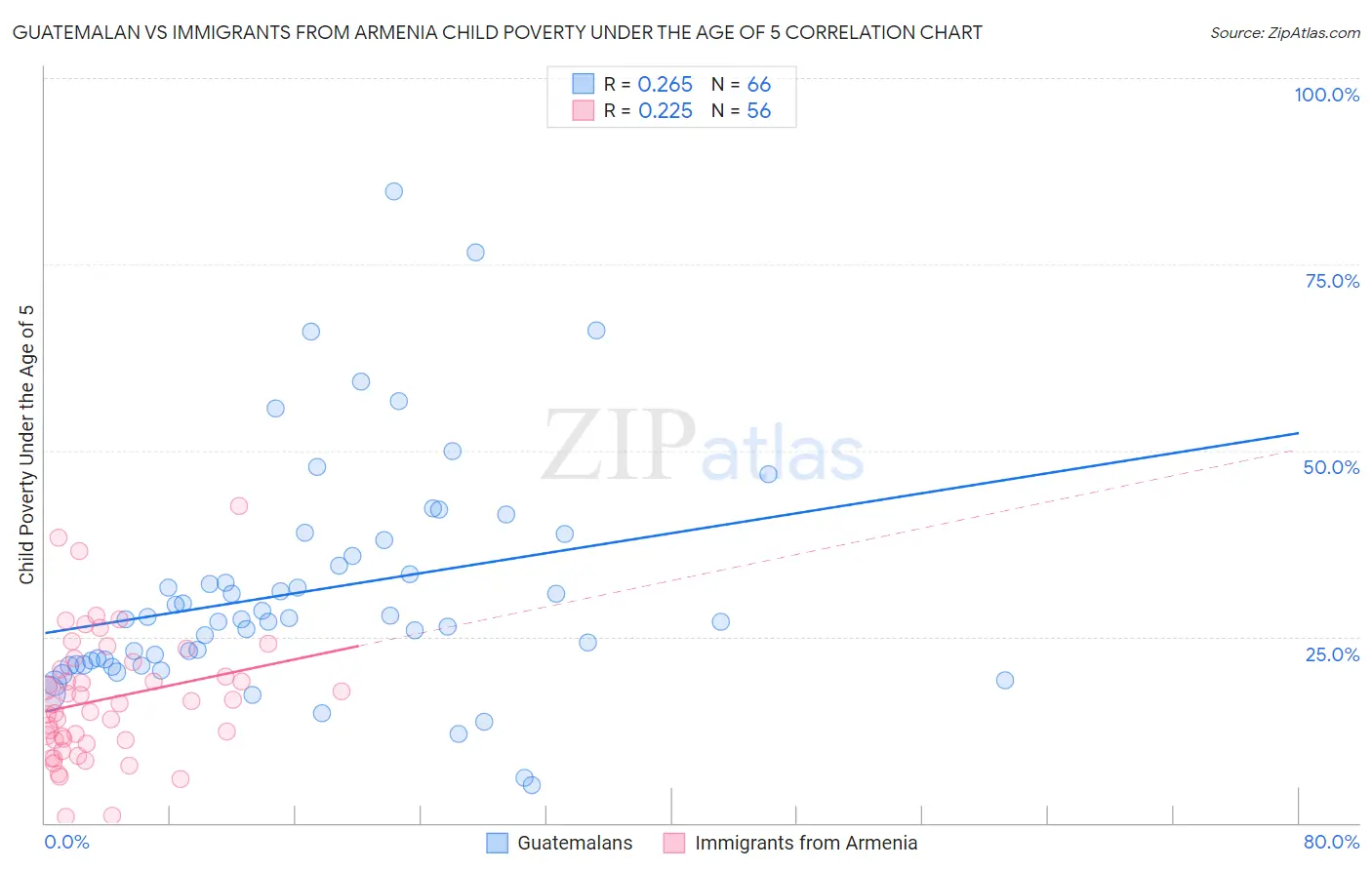 Guatemalan vs Immigrants from Armenia Child Poverty Under the Age of 5