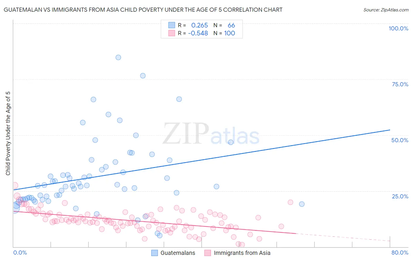 Guatemalan vs Immigrants from Asia Child Poverty Under the Age of 5