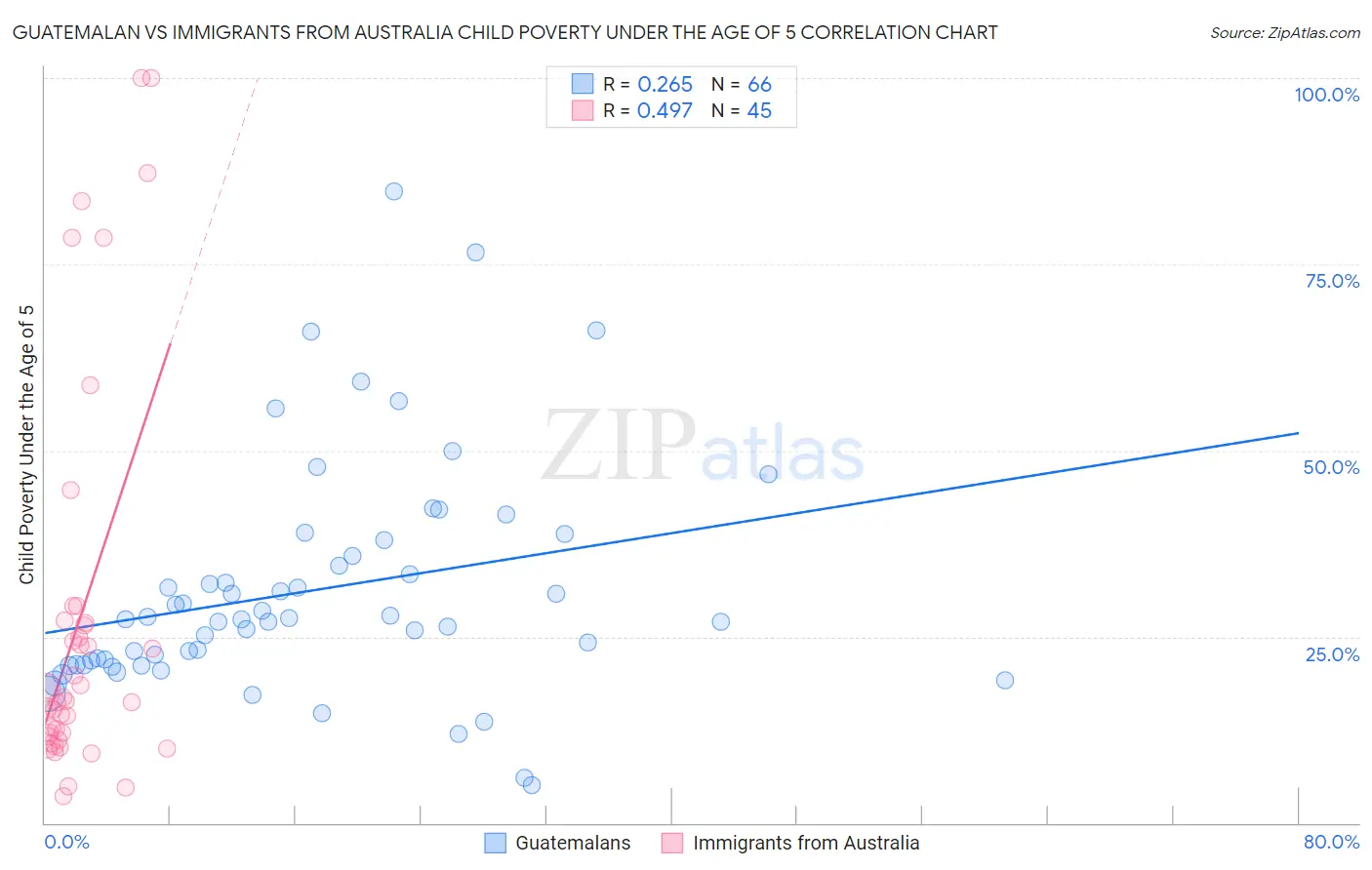 Guatemalan vs Immigrants from Australia Child Poverty Under the Age of 5