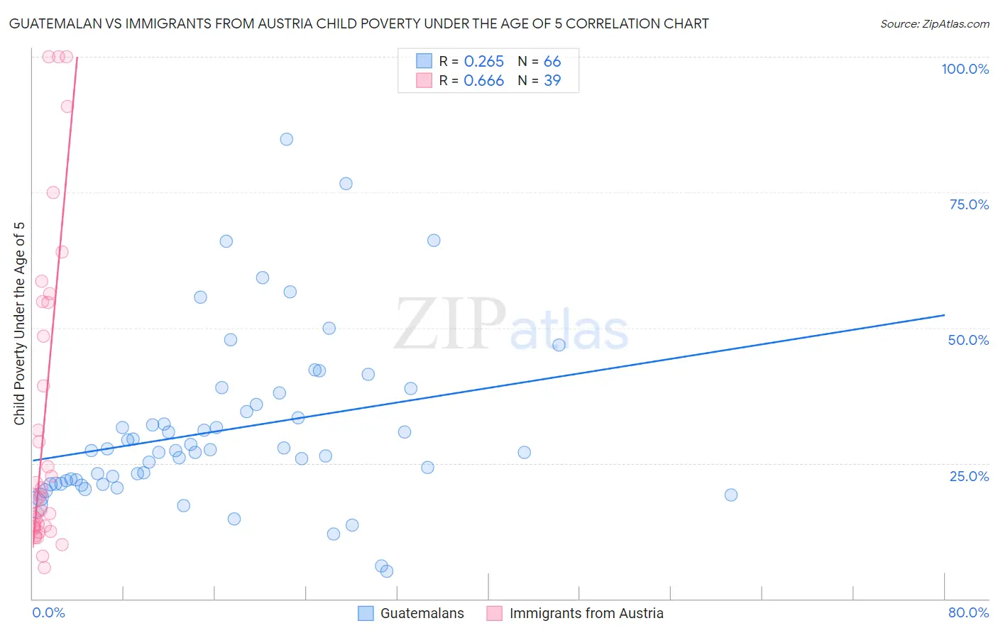 Guatemalan vs Immigrants from Austria Child Poverty Under the Age of 5