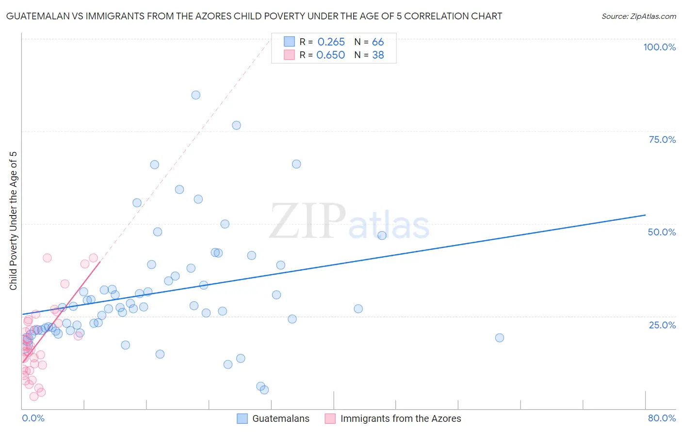 Guatemalan vs Immigrants from the Azores Child Poverty Under the Age of 5