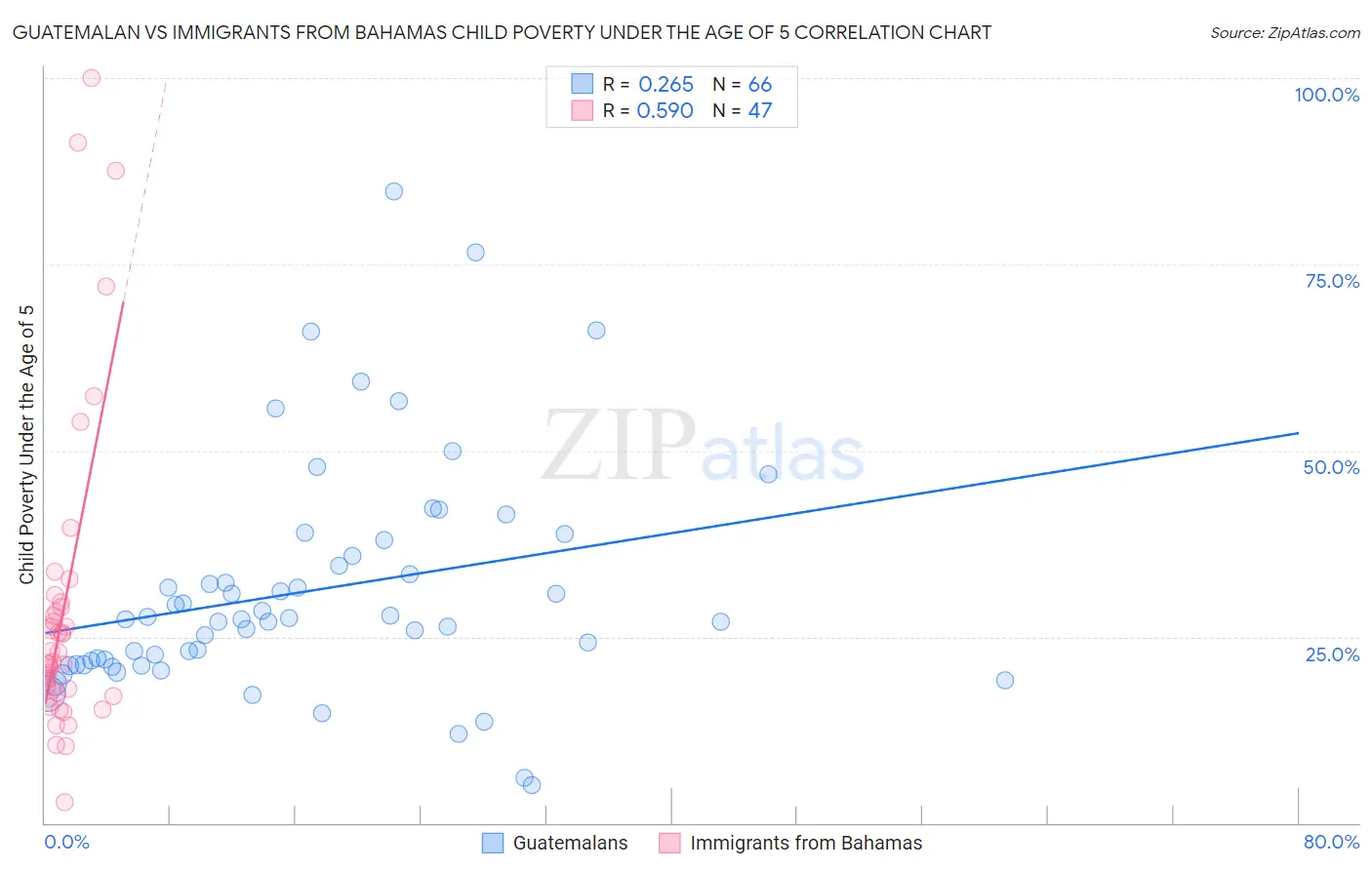 Guatemalan vs Immigrants from Bahamas Child Poverty Under the Age of 5