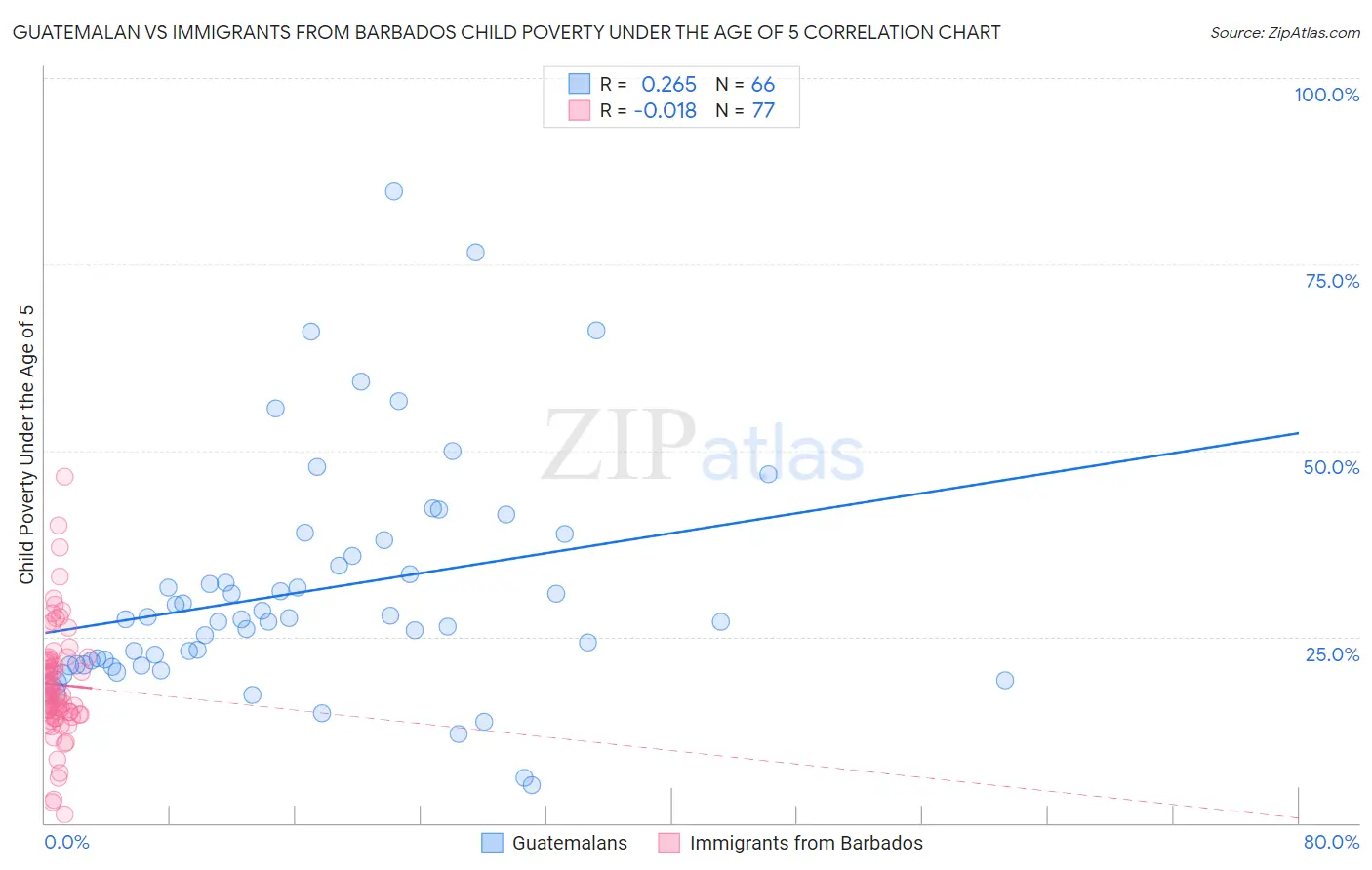 Guatemalan vs Immigrants from Barbados Child Poverty Under the Age of 5