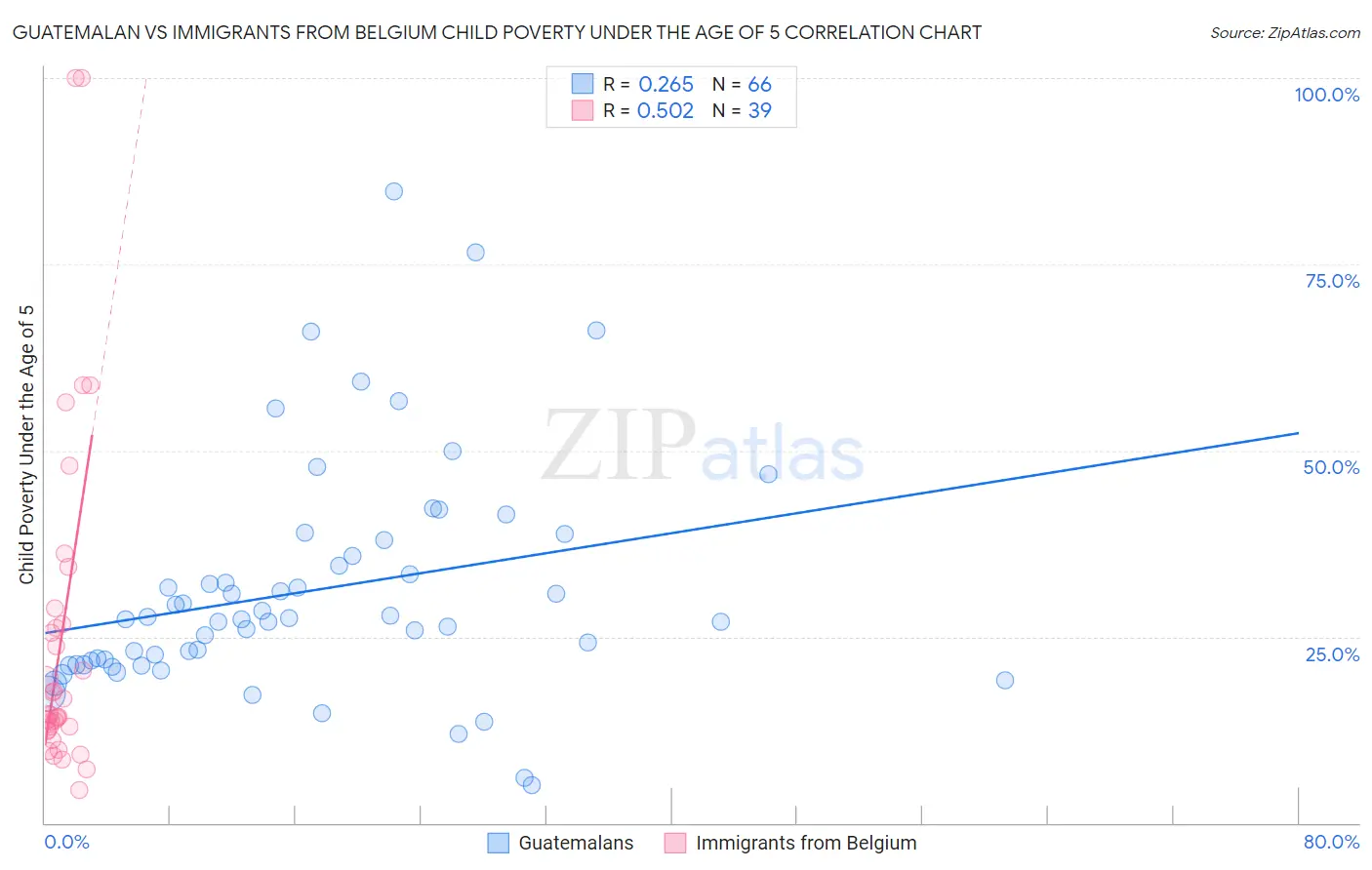Guatemalan vs Immigrants from Belgium Child Poverty Under the Age of 5