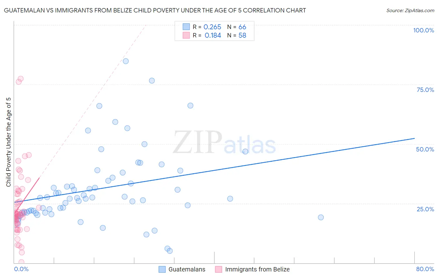 Guatemalan vs Immigrants from Belize Child Poverty Under the Age of 5