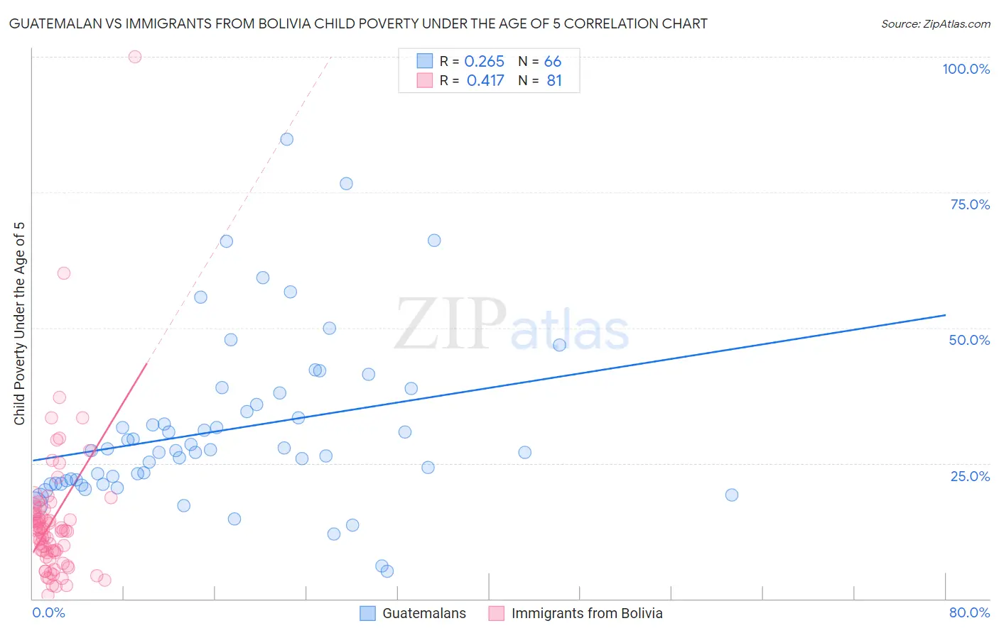 Guatemalan vs Immigrants from Bolivia Child Poverty Under the Age of 5