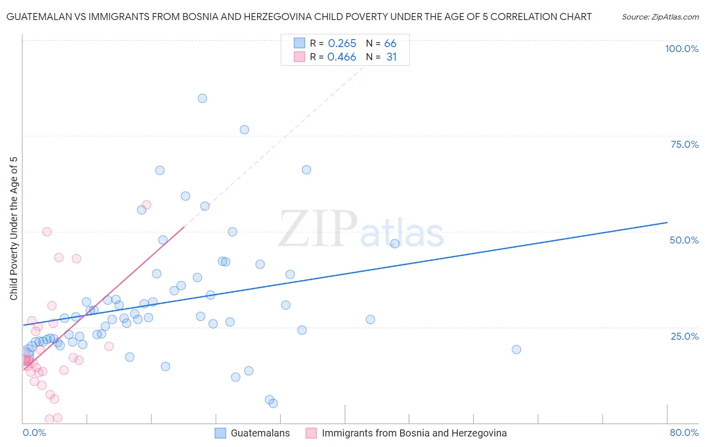Guatemalan vs Immigrants from Bosnia and Herzegovina Child Poverty Under the Age of 5