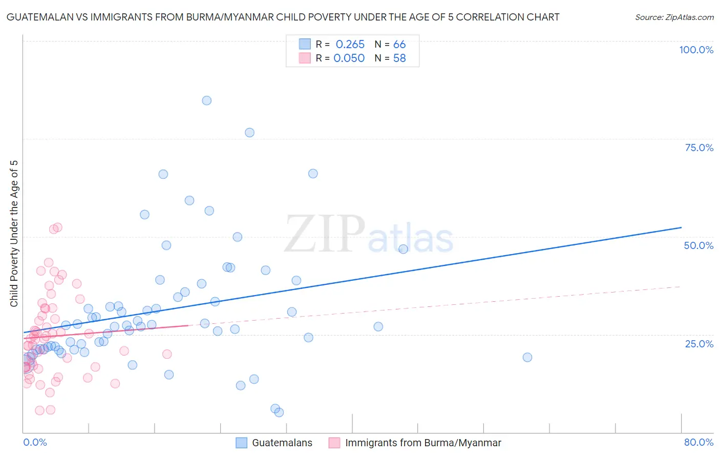Guatemalan vs Immigrants from Burma/Myanmar Child Poverty Under the Age of 5