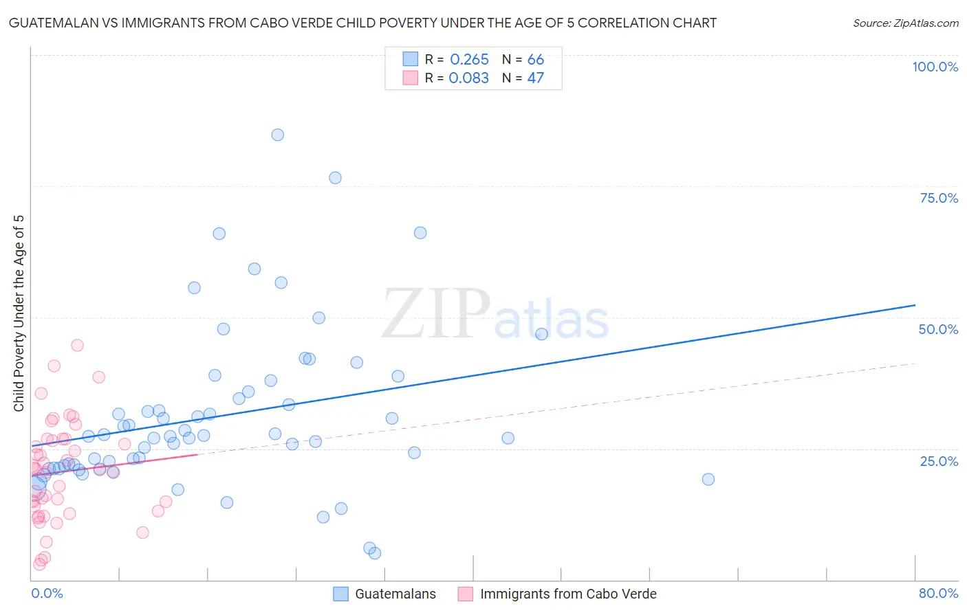 Guatemalan vs Immigrants from Cabo Verde Child Poverty Under the Age of 5