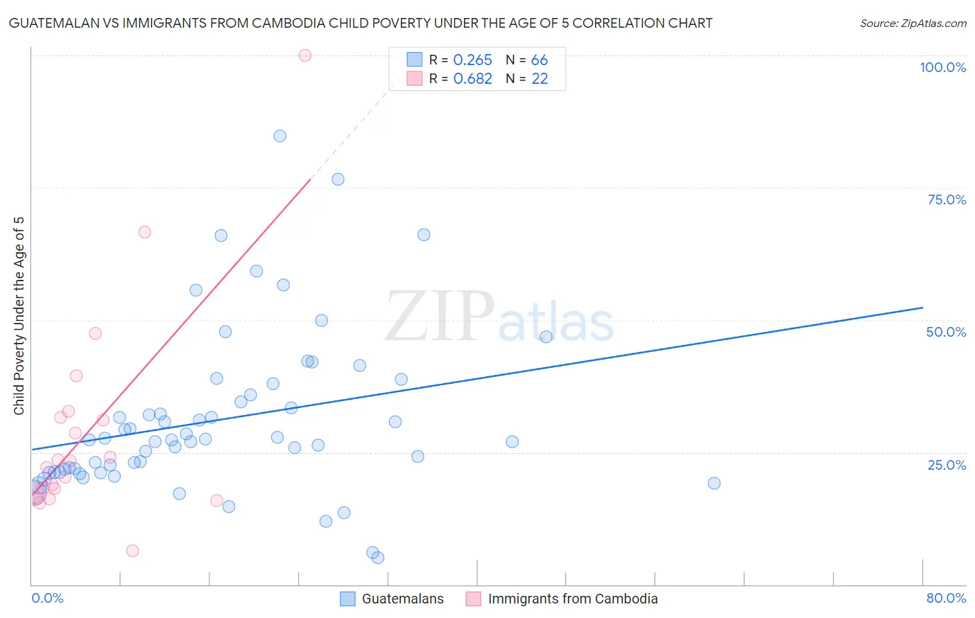 Guatemalan vs Immigrants from Cambodia Child Poverty Under the Age of 5
