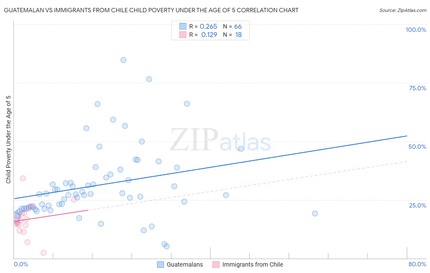 Guatemalan vs Immigrants from Chile Child Poverty Under the Age of 5