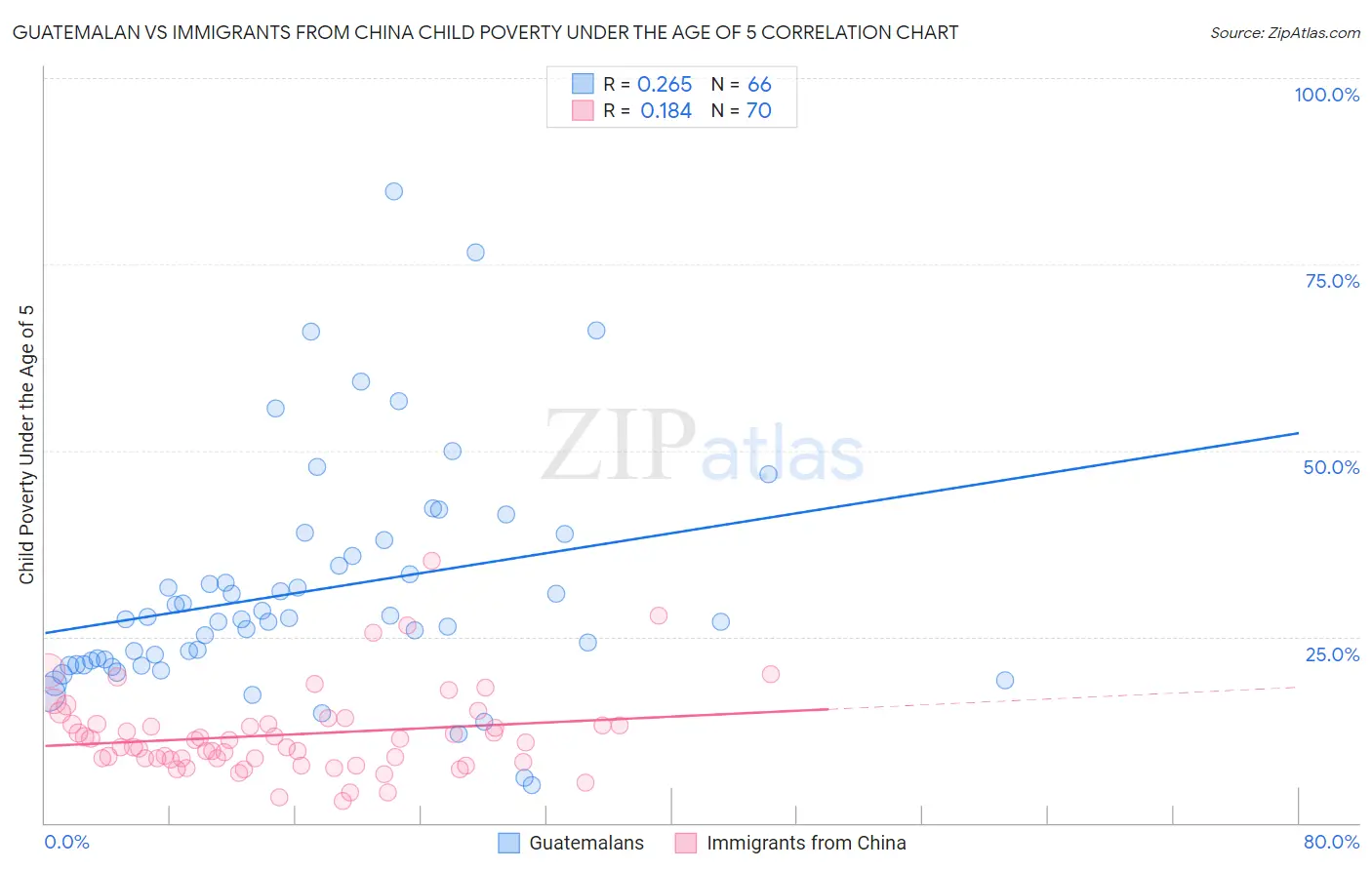 Guatemalan vs Immigrants from China Child Poverty Under the Age of 5