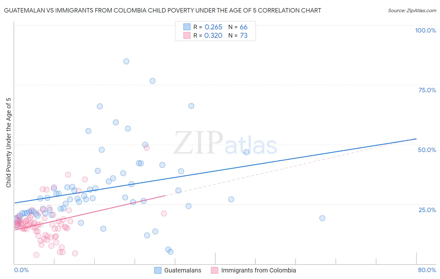 Guatemalan vs Immigrants from Colombia Child Poverty Under the Age of 5