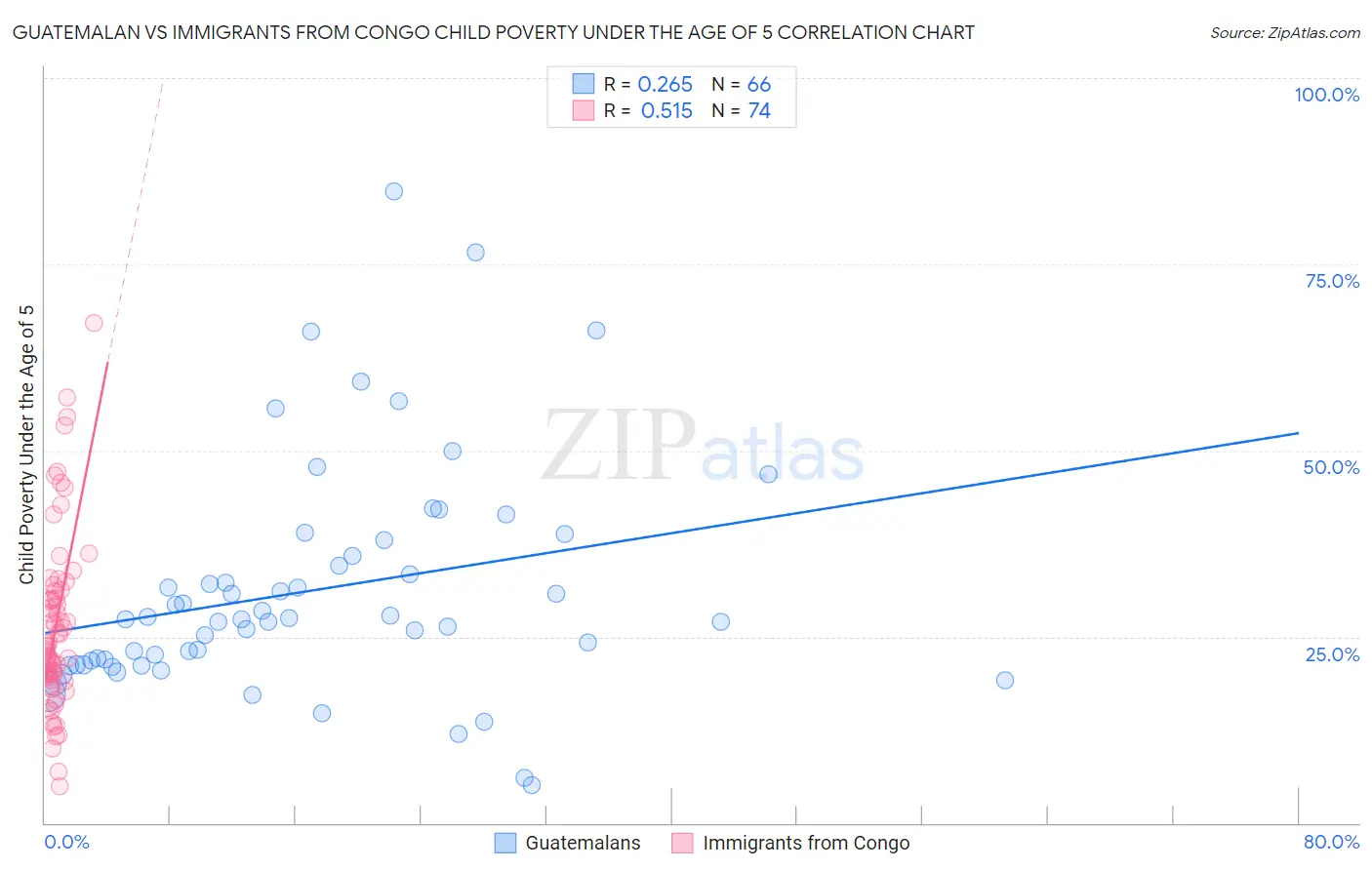 Guatemalan vs Immigrants from Congo Child Poverty Under the Age of 5