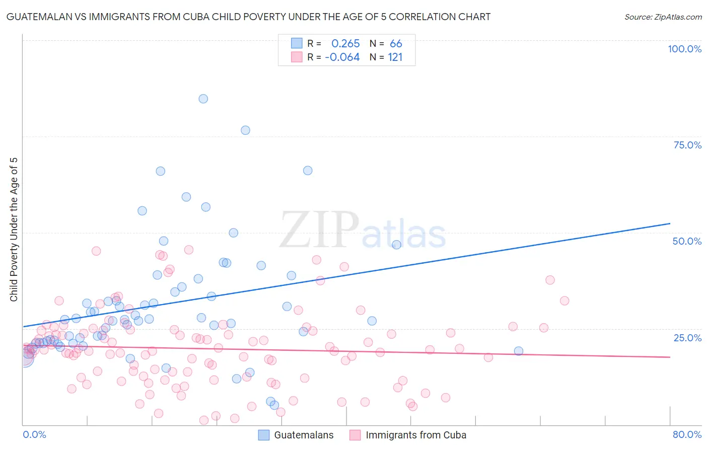 Guatemalan vs Immigrants from Cuba Child Poverty Under the Age of 5