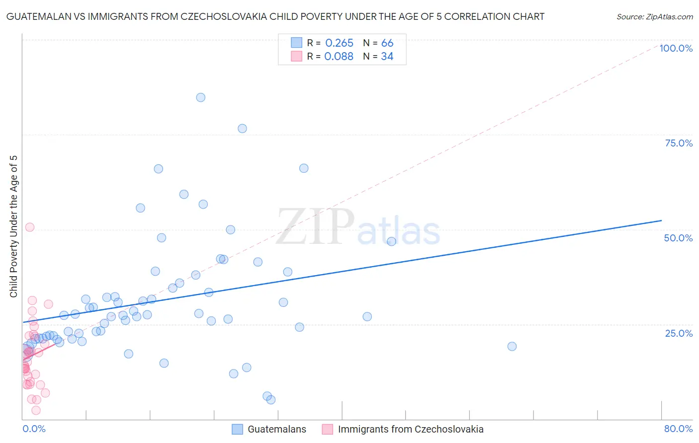 Guatemalan vs Immigrants from Czechoslovakia Child Poverty Under the Age of 5