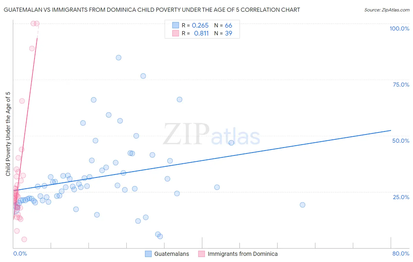 Guatemalan vs Immigrants from Dominica Child Poverty Under the Age of 5