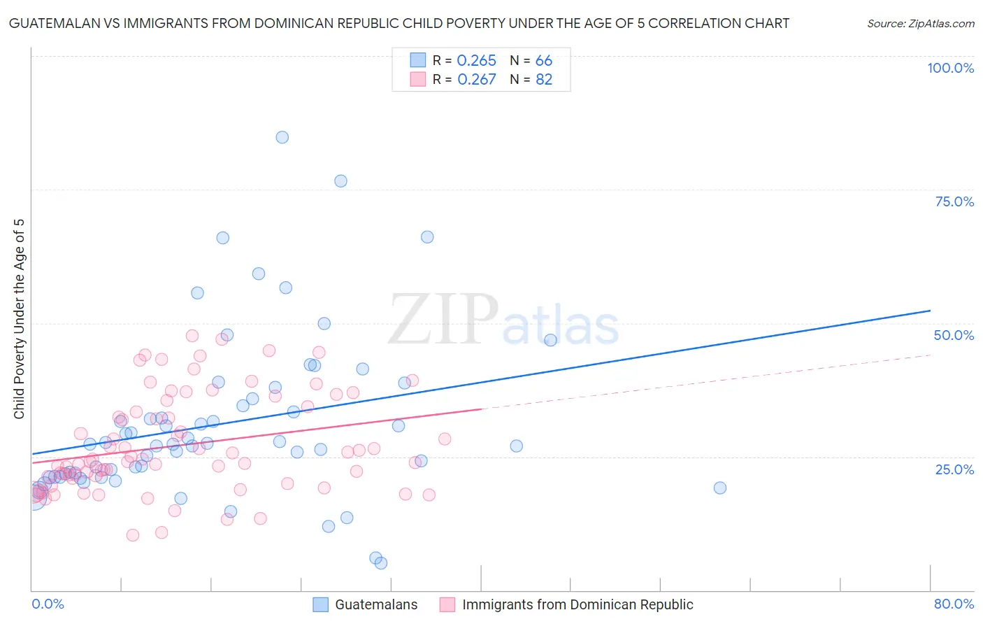 Guatemalan vs Immigrants from Dominican Republic Child Poverty Under the Age of 5