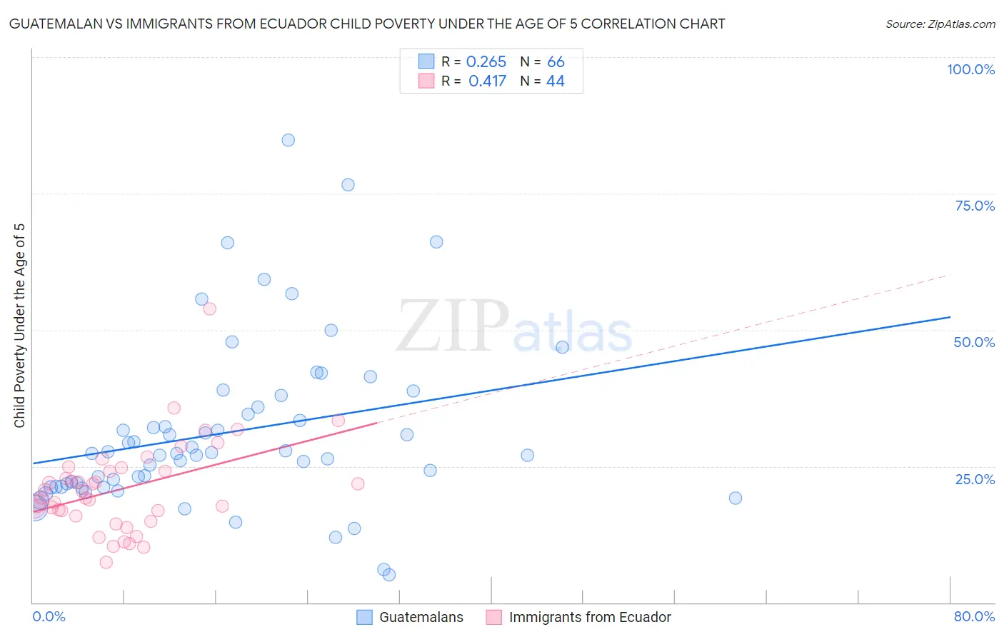 Guatemalan vs Immigrants from Ecuador Child Poverty Under the Age of 5