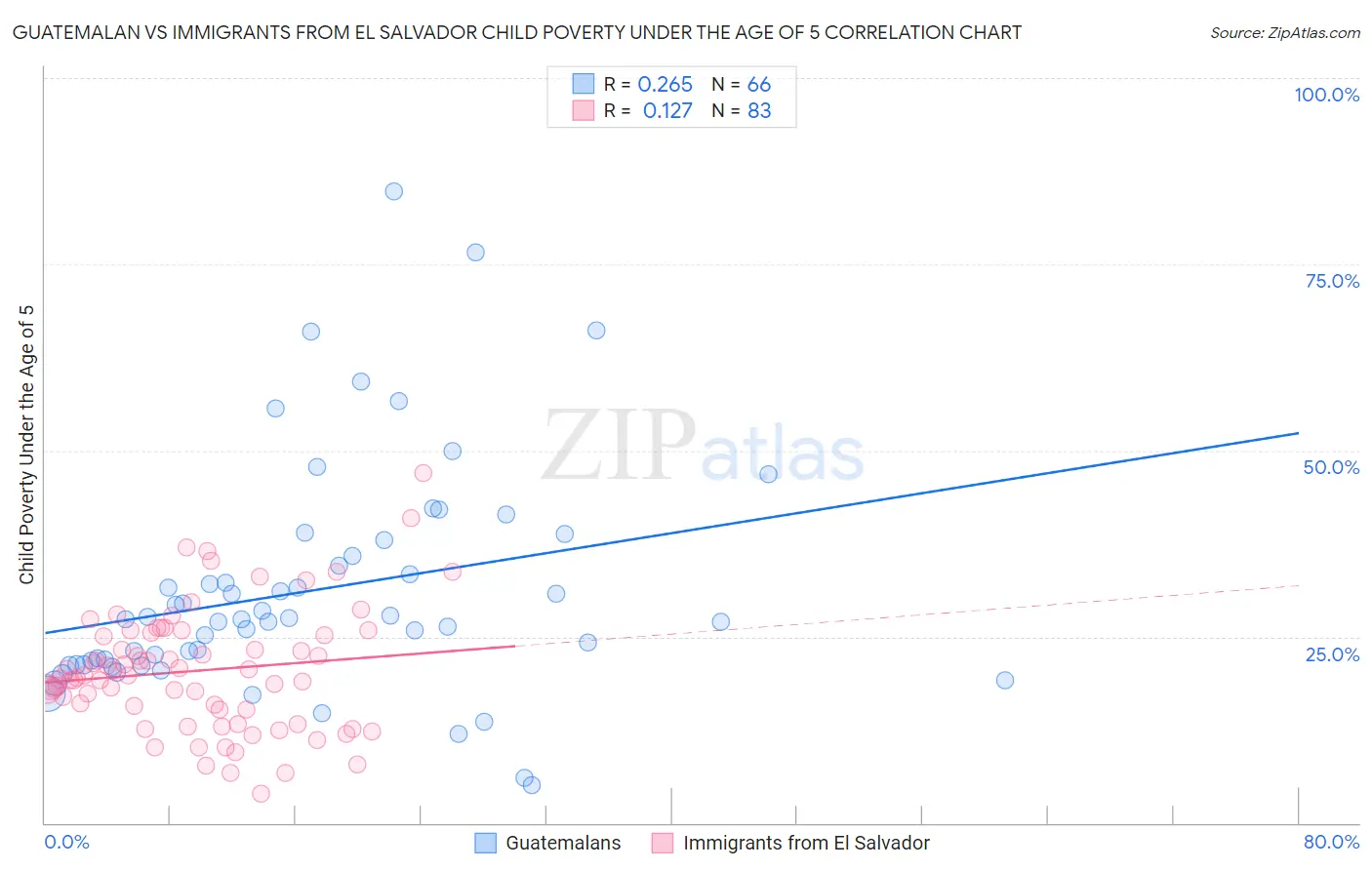 Guatemalan vs Immigrants from El Salvador Child Poverty Under the Age of 5