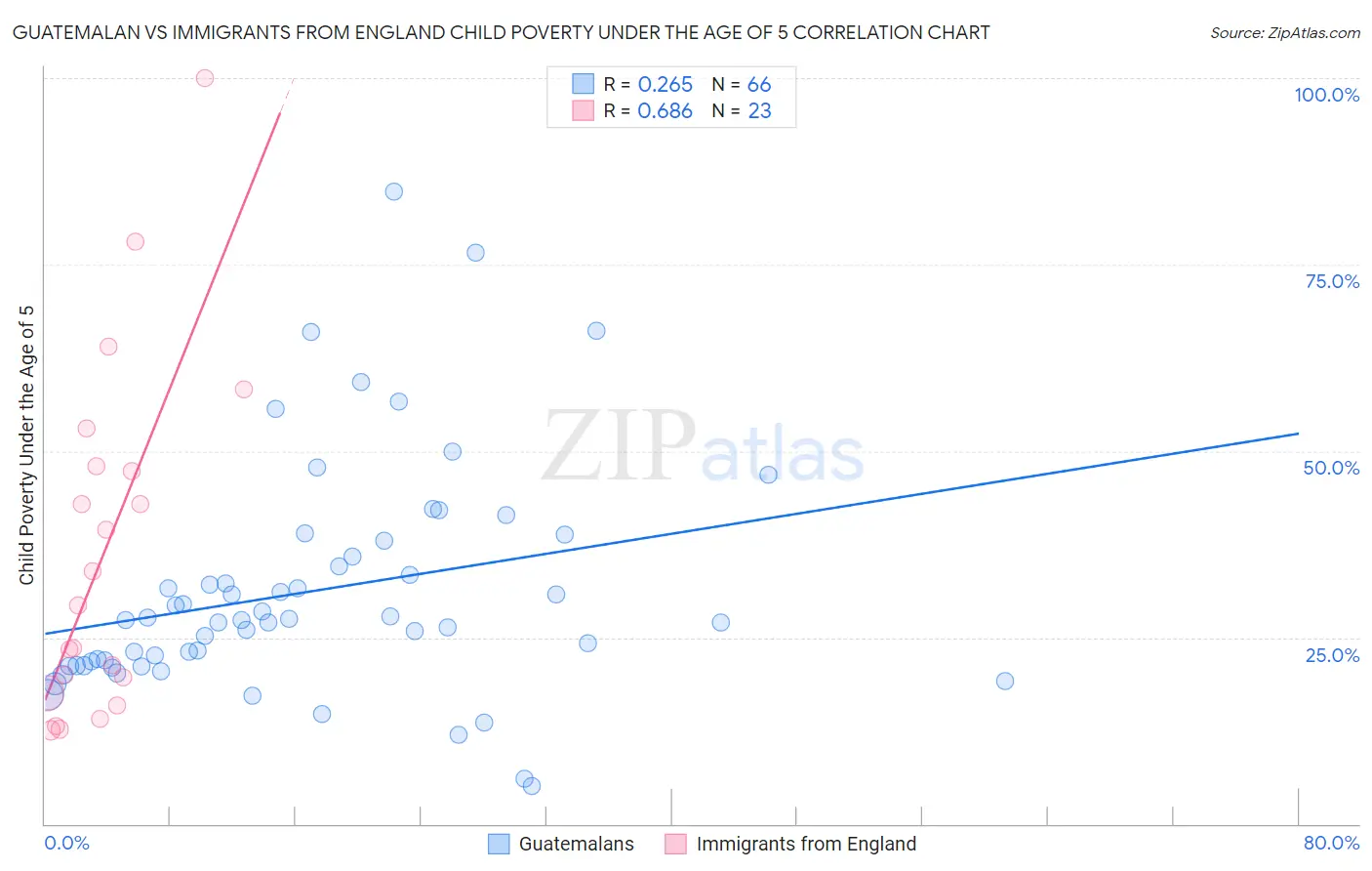 Guatemalan vs Immigrants from England Child Poverty Under the Age of 5