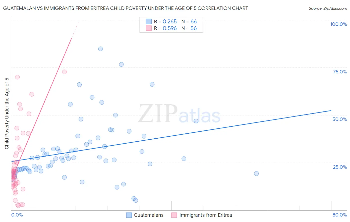 Guatemalan vs Immigrants from Eritrea Child Poverty Under the Age of 5
