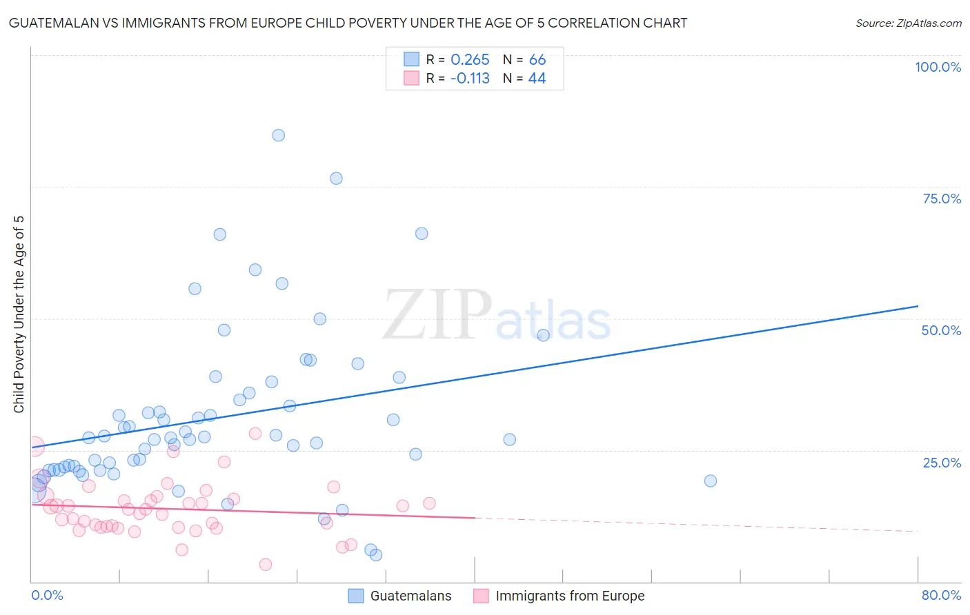 Guatemalan vs Immigrants from Europe Child Poverty Under the Age of 5