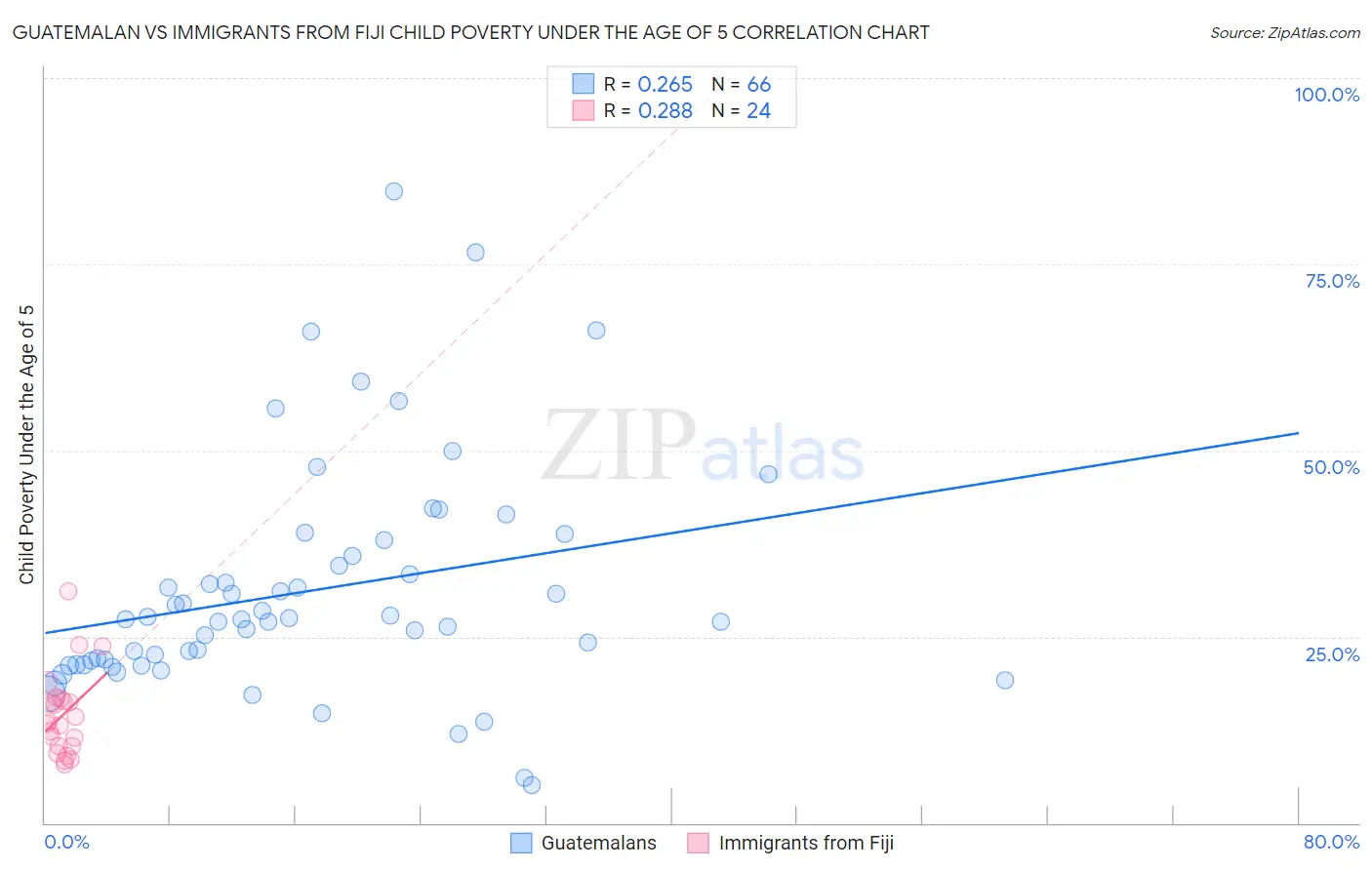 Guatemalan vs Immigrants from Fiji Child Poverty Under the Age of 5