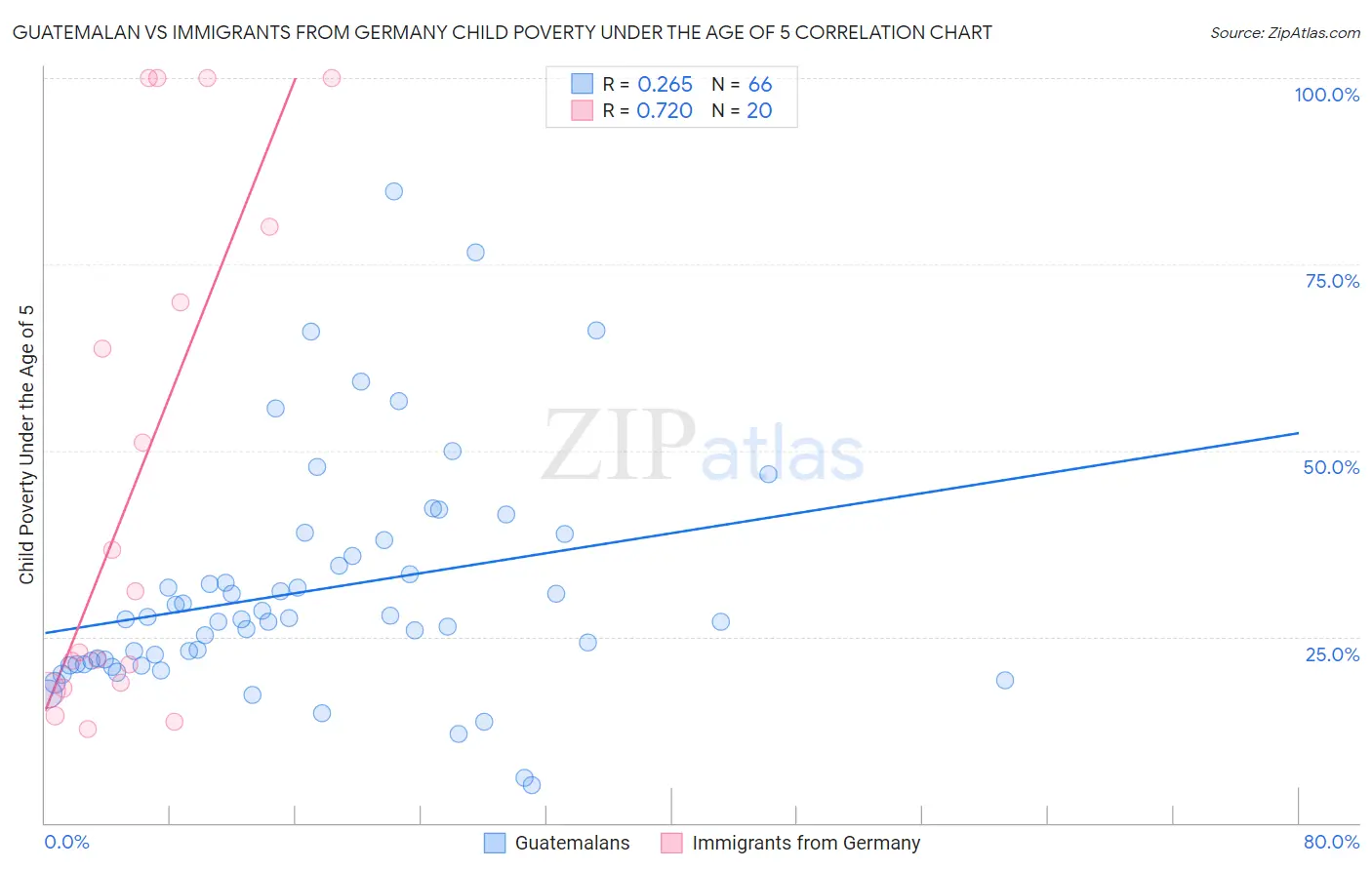 Guatemalan vs Immigrants from Germany Child Poverty Under the Age of 5