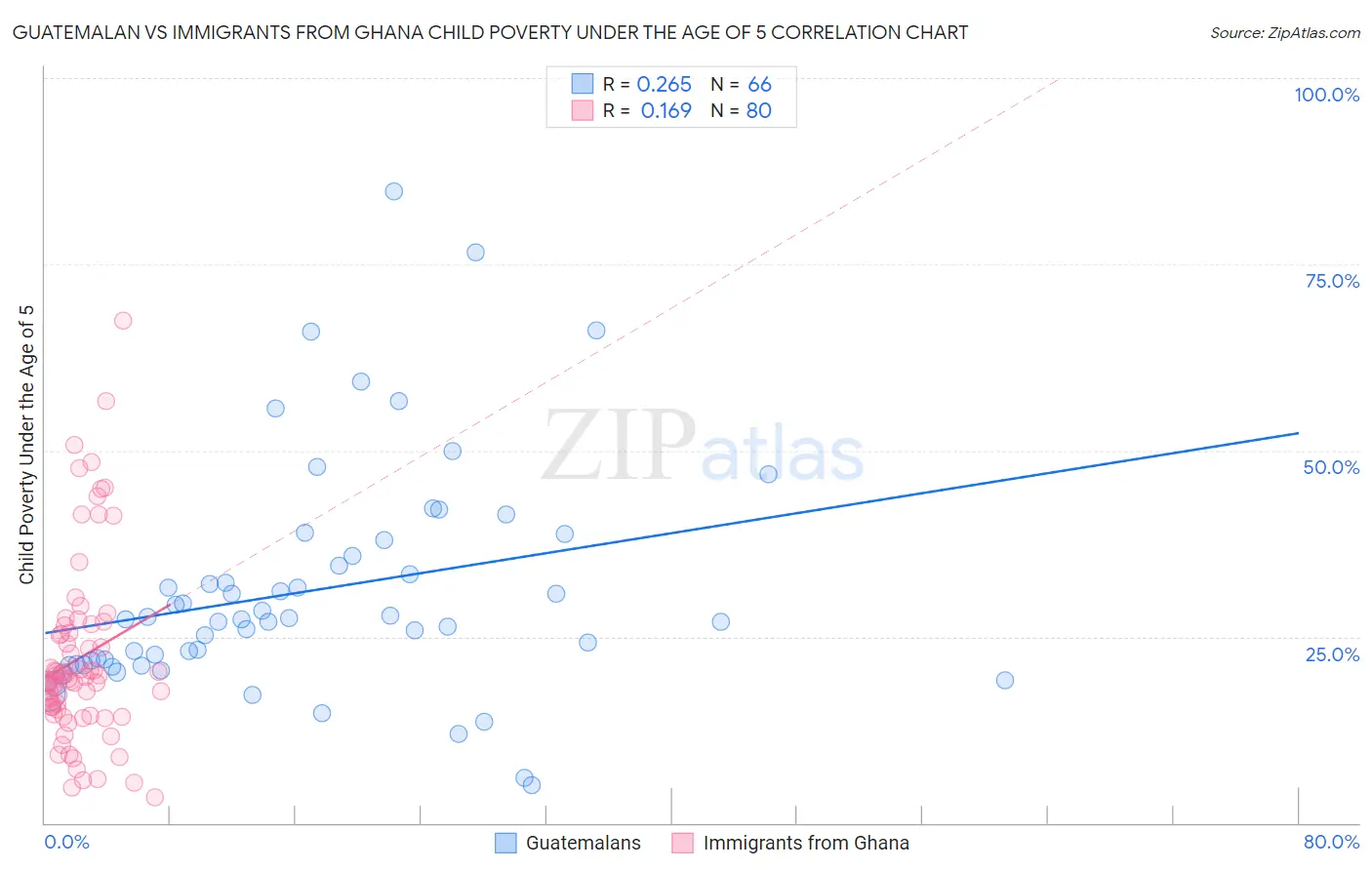 Guatemalan vs Immigrants from Ghana Child Poverty Under the Age of 5