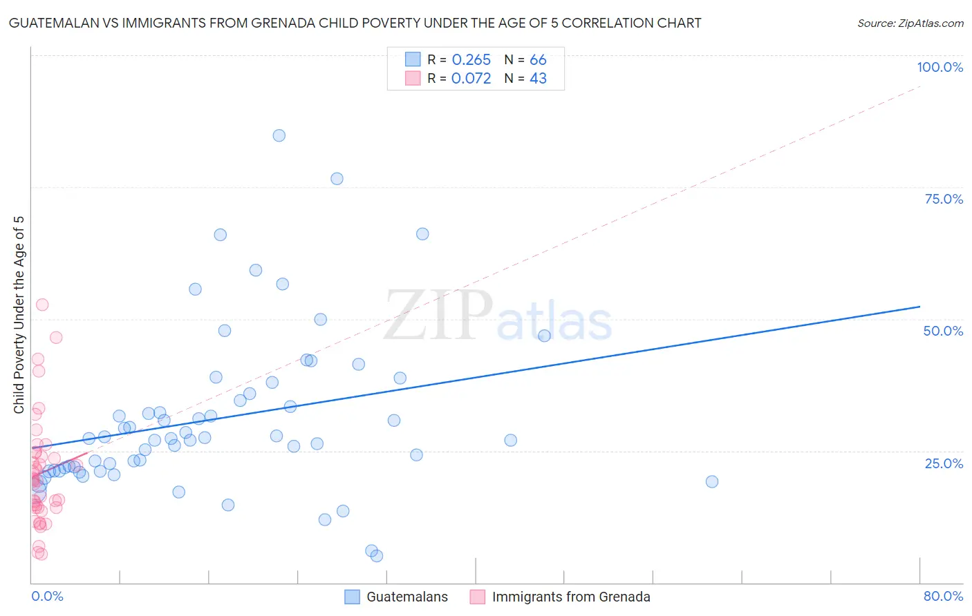 Guatemalan vs Immigrants from Grenada Child Poverty Under the Age of 5