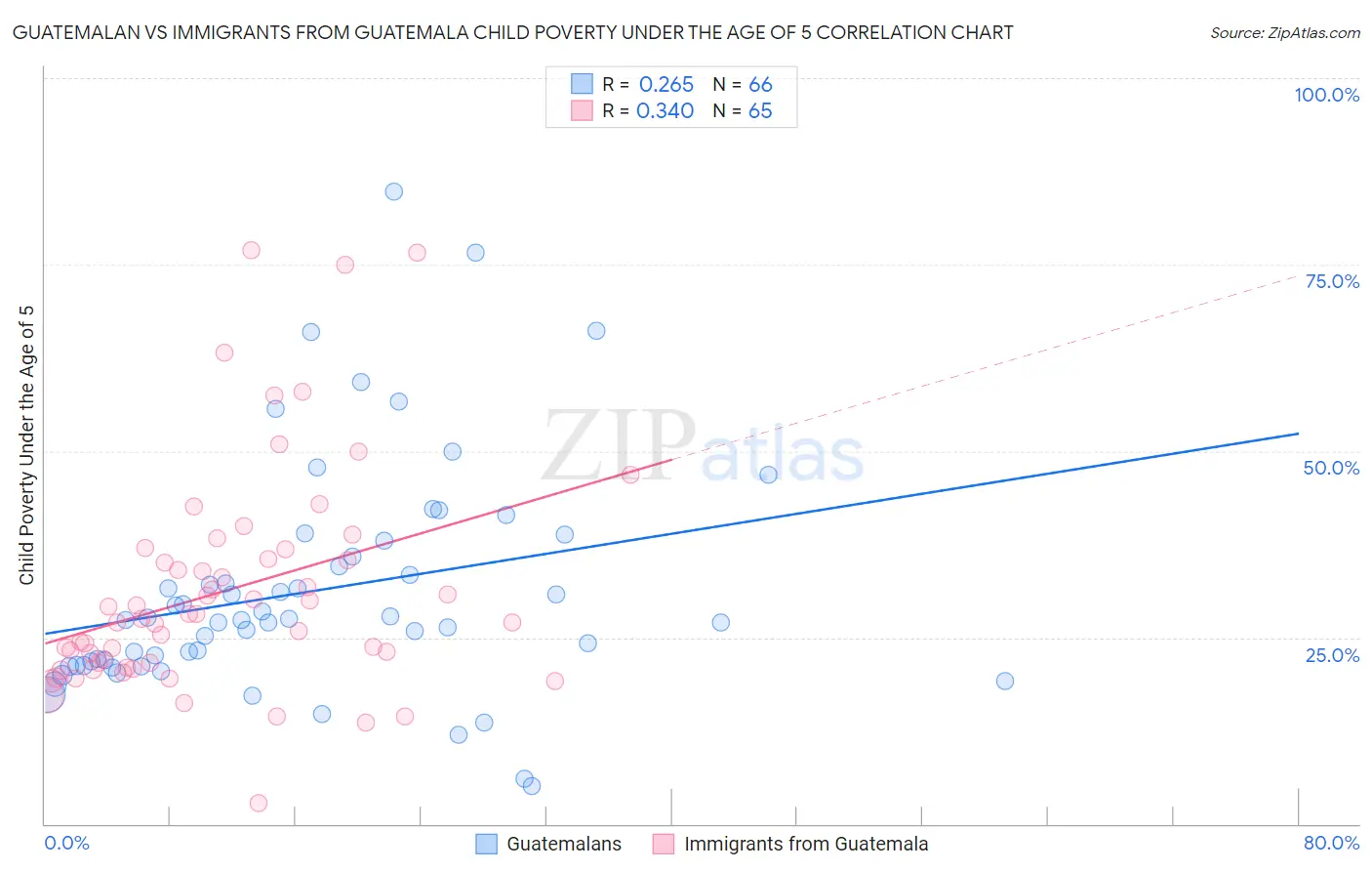 Guatemalan vs Immigrants from Guatemala Child Poverty Under the Age of 5