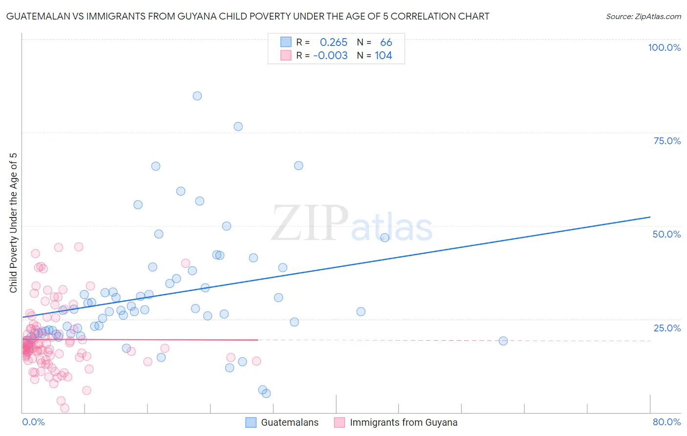 Guatemalan vs Immigrants from Guyana Child Poverty Under the Age of 5