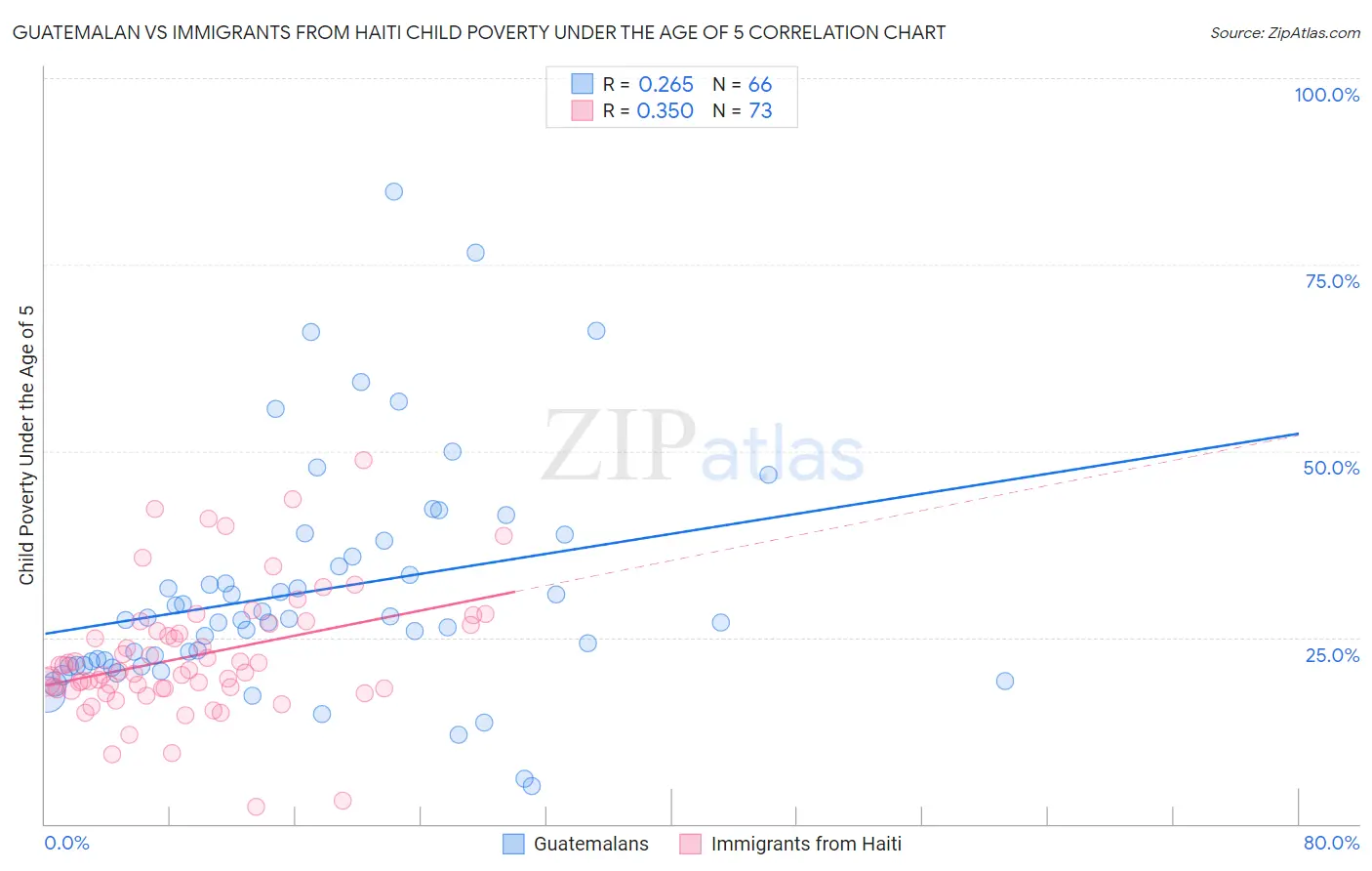 Guatemalan vs Immigrants from Haiti Child Poverty Under the Age of 5