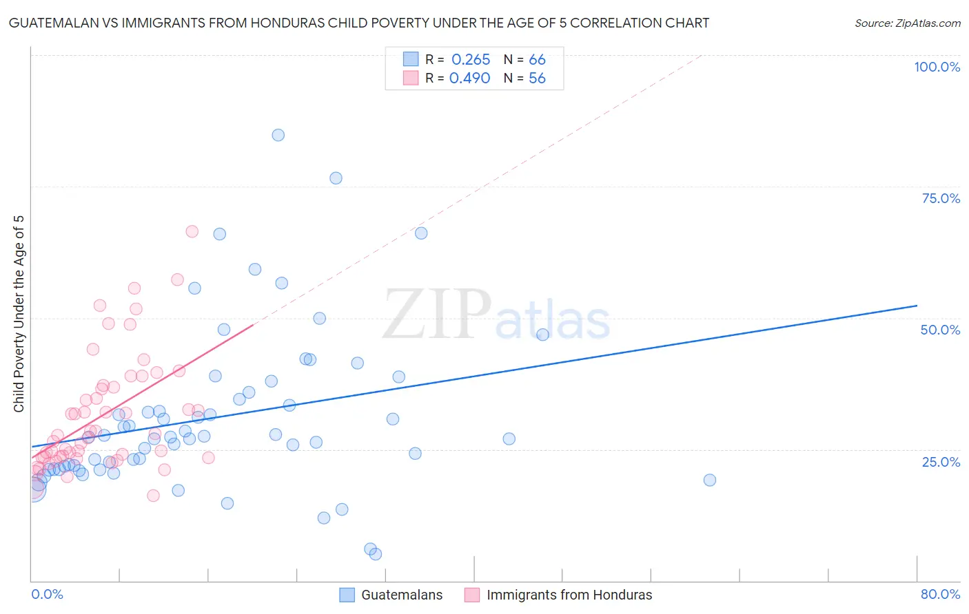 Guatemalan vs Immigrants from Honduras Child Poverty Under the Age of 5