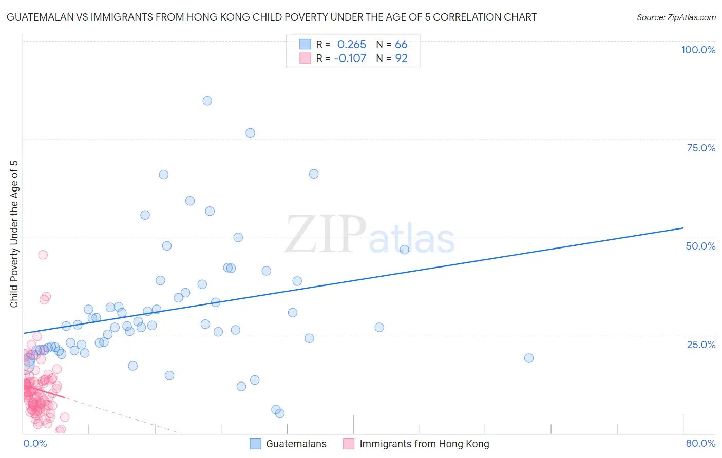 Guatemalan vs Immigrants from Hong Kong Child Poverty Under the Age of 5